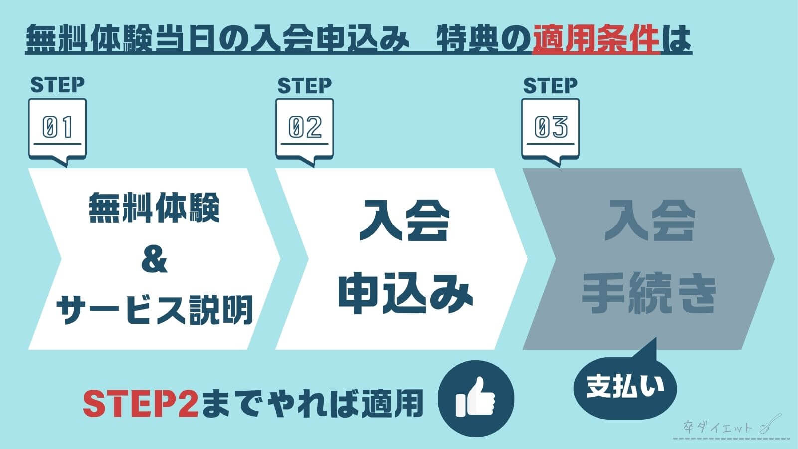 無料体験当日の入会申込み　特典の適用条件